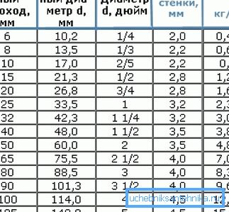 Падрабязны сортамент, які змяшчае ўсе тэхнічныя дадзеныя разгляданых вырабаў