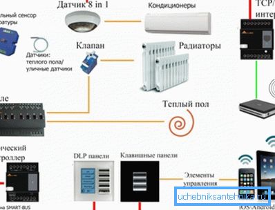 Паўнавартасныя сістэмы кліматычнага кантролю ў памяшканні маюць масу датчыкаў і іншых элементаў збору дадзеных і іх апрацоўкі Паўнавартасныя сістэмы кліматычнага кантролю ў памяшканні маюць масу датчыкаў і іншых элементаў збору дадзеных і іх апрацоўкі