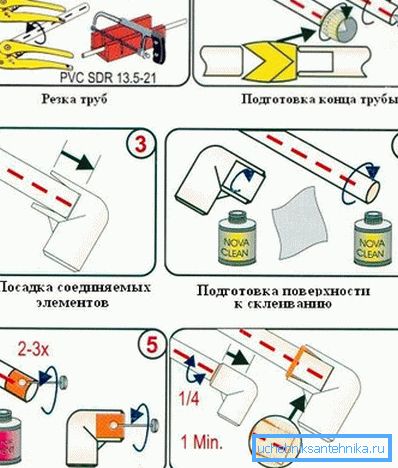 Паслядоўнасць дзеянняў пры фарміраванні клеевого злучэнні Паслядоўнасць дзеянняў пры фарміраванні клеевого злучэнні