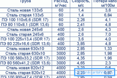 Страты напору ў розных матэрыялаў.