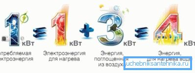 Выдаткаваўшы кілават электрычнасці, вы атрымліваеце тры кілавата цяпла ў падарунак.