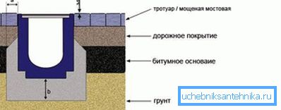 Павярхоўны ліўневы дрэнаж