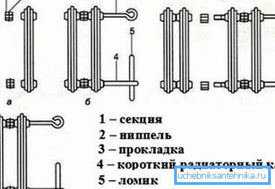 Правілы разборкі радыятара Правілы разборкі радыятара