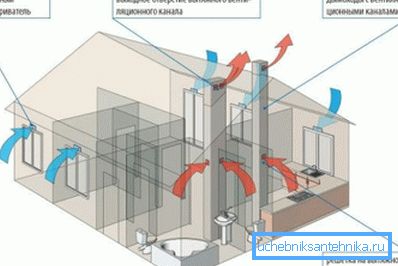 Правільная арганізацыя прытоку і выцяжкі Правільная арганізацыя прытоку і выцяжкі