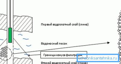 Правільнае размяшчэнне помпы - у верхняй частцы ваданоснага пласта, некалькі вышэй фільтра. Правільнае размяшчэнне помпы - у верхняй частцы ваданоснага пласта, некалькі вышэй фільтра.