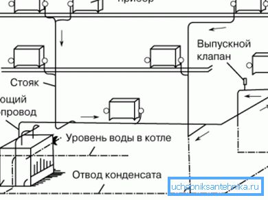 Правільны мантаж паравога ацяплення ў прыватным доме Правільны мантаж паравога ацяплення ў прыватным доме