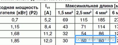 Гранічна дапушчальныя даўжыні выкарыстоўваюцца кабеляў.