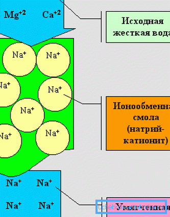 Пры памякчэння вады іёны магнію і кальцыя замяняюцца іёнамі натрыю. Пры памякчэння вады іёны магнію і кальцыя замяняюцца іёнамі натрыю.