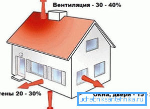 Пры выбары катла варта ўлічыць і цеплавыя страты хаты.