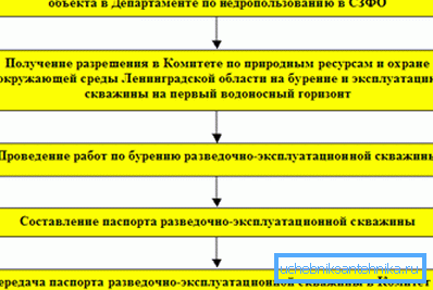 Прыклад атрымання ліцэнзіі ў Ленінградскай вобласці з паслядоўным указаннем дзеянняў