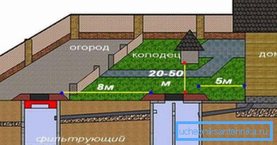 Прыклад размяшчэння сэптыка і студні на ўчастку. Прыклад размяшчэння сэптыка і студні на ўчастку.