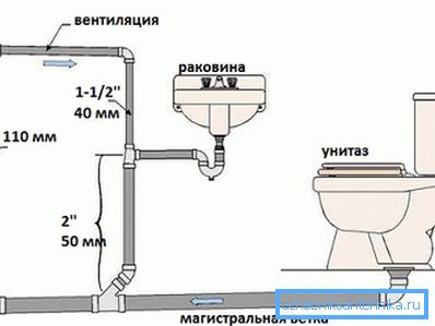 Прыклад разводкі каналізацыі на паверсе