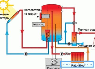 Прыклад сістэмы, якая працуе ў комплексе з асноўным катлом ацяплення Прыклад сістэмы, якая працуе ў комплексе з асноўным катлом ацяплення