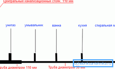 Прыкладная схема каналізацыйнай сістэмы