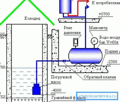 Прыкладная схема водазабеспячэння.