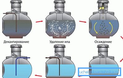 Прынцып працы біяхімічнага сэптыка Uponor bio Прынцып працы біяхімічнага сэптыка Uponor bio