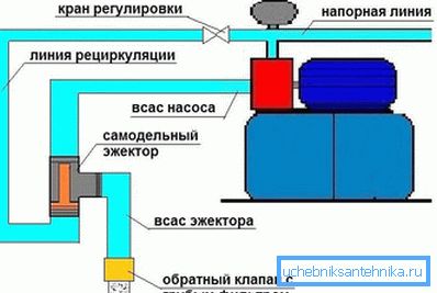 Прынцып працы эжектора