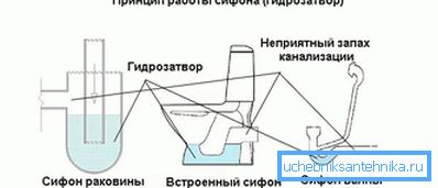 Прынцып працы гидрозатвора