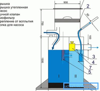 Прынцып працы і прылада сэптыка Прынцып працы і прылада сэптыка