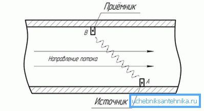 3967 Прынцып працы ультрагукавога лічыльніка