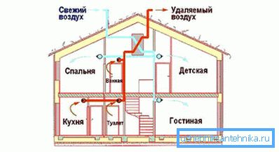 Прынцып працы вентыляцыі
