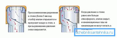 Прынцып працы вентыляцыйнага клапана