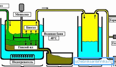 3966 Прынцыповая схема біягазавай устаноўкі