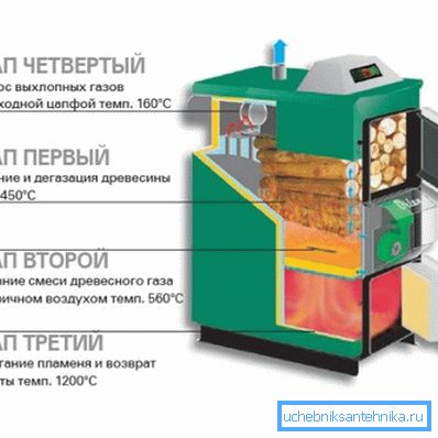 Прынцып дзеяння пиролизной ўстаноўкі Прынцып дзеяння пиролизной ўстаноўкі