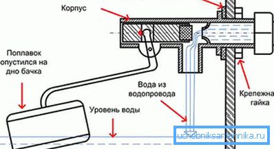 Прынцып дзеяння зліўной прылады Прынцып дзеяння зліўной прылады