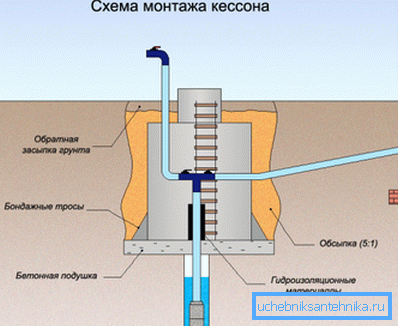 Прынцып мантажу кесона: схематычны малюнак Прынцып мантажу кесона: схематычны малюнак
