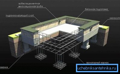 Прынцып ўладкавання істужачна-столбчатые падмурка.