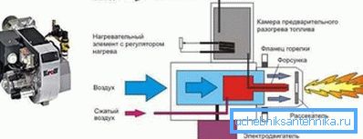 Прынцып працы дызельнага катла Прынцып працы дызельнага катла