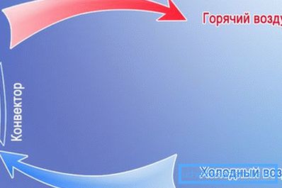 Прынцып працы электроконвекторов Прынцып працы электроконвекторов