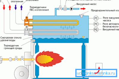 Прынцып працы газавага абсталявання Прынцып працы газавага абсталявання