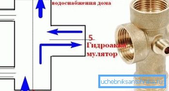 Прынцып працы гідраакумулятара Прынцып працы гідраакумулятара