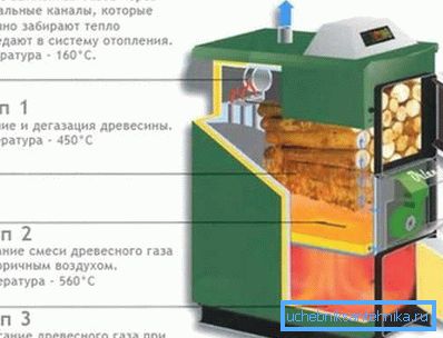 Прынцып працы кацельнага агрэгата пиролизного тыпу. Прынцып працы кацельнага агрэгата пиролизного тыпу.