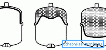 Прынцып працы мембраннага бака. Прынцып працы мембраннага бака.