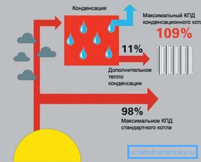 Прынцып працы абсталявання кандэнсацыйнага тыпу Прынцып працы абсталявання кандэнсацыйнага тыпу