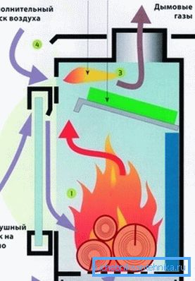 Прынцып працы печы доўгага гарэння Прынцып працы печы доўгага гарэння