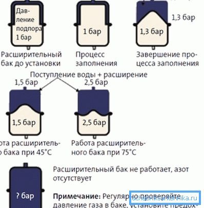 Прынцып працы пашыральнага бака Прынцып працы пашыральнага бака