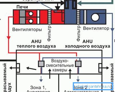 Прынцып працы сістэмы з рэкуперацыяй ў грамадскім будынку. Прынцып працы сістэмы з рэкуперацыяй ў грамадскім будынку.