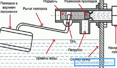 Прынцып працы зліўнога бачка Прынцып працы зліўнога бачка