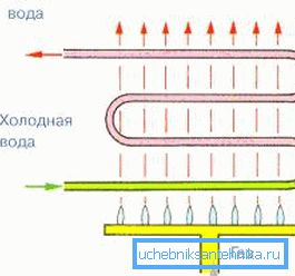 Прынцып працы цеплаабменніка Прынцып працы цеплаабменніка