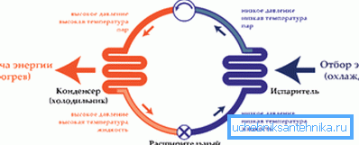 Прынцып працы цеплавога помпы. Прынцып працы цеплавога помпы.
