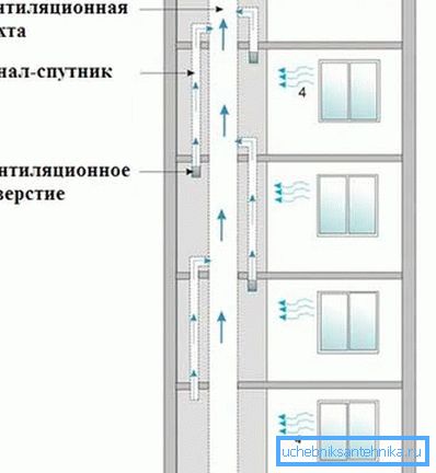 Прынцып працы тыпавы сістэмы ў шматпавярховых дамах разлічаны на паступленне паветра з вокнаў Прынцып працы тыпавы сістэмы ў шматпавярховых дамах разлічаны на паступленне паветра з вокнаў