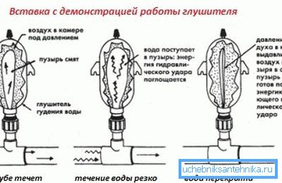 Прынцып працы трубнага глушыцеля. Прынцып працы трубнага глушыцеля.