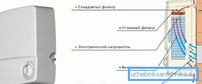 Прынцып працы ўстаноўкі з падагрэвам Прынцып працы ўстаноўкі з падагрэвам