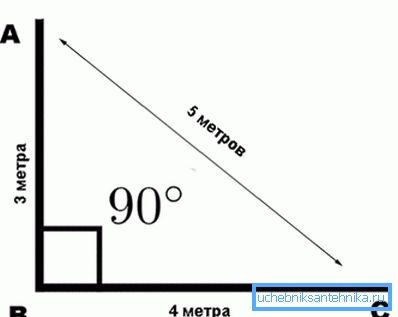 Прынцып разметкі кута 90?