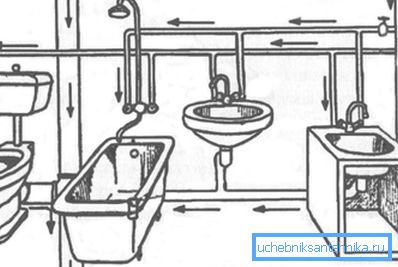 Прынцып сістэмы каналізацыі і вадаправода ў кватэры ці доме Прынцып сістэмы каналізацыі і вадаправода ў кватэры ці доме