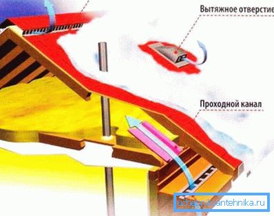 Прынцып вентыляцыі подкровельного прасторы Прынцып вентыляцыі подкровельного прасторы